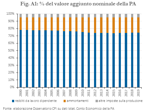 % del valore aggiunto nominale della PA